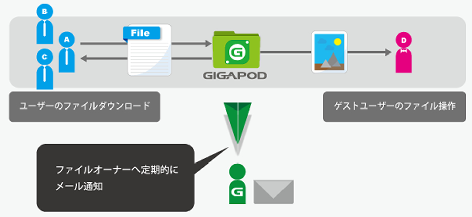 メール添付とオンラインストレージ